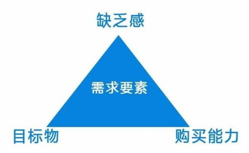 四大層級與九大維度 企業(yè)管理咨詢?nèi)绾沃珳?zhǔn)把握消費(fèi)需求