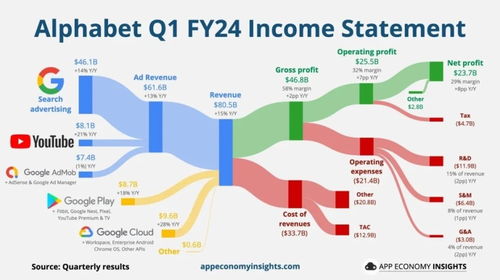 谷歌財報后大漲15% 廣告引擎轟鳴，科技巨頭增長遠未停歇